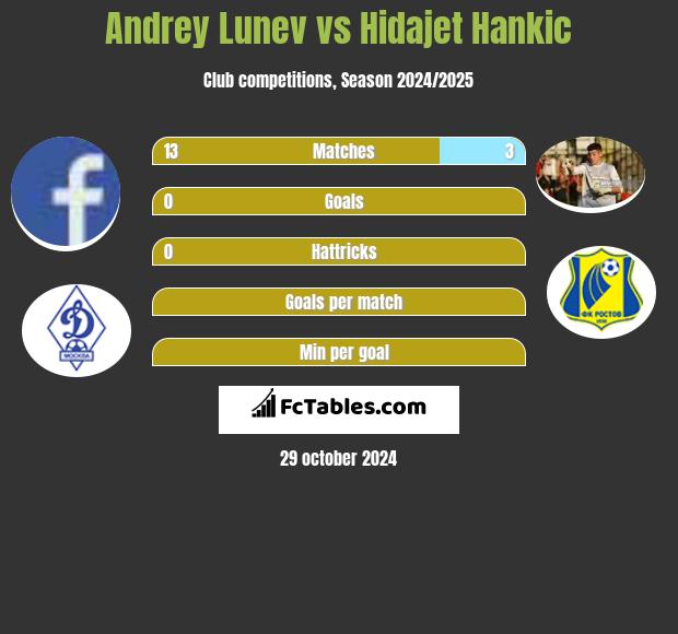 Andrey Lunev vs Hidajet Hankic h2h player stats