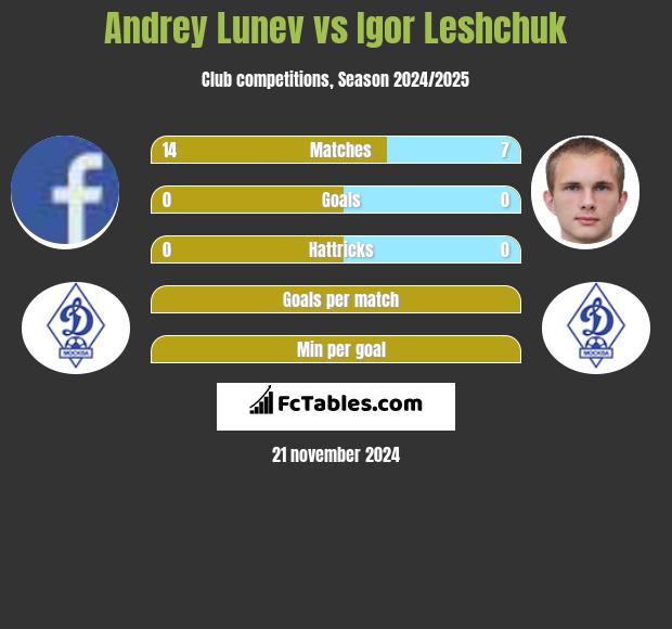 Andrey Lunev vs Igor Leshchuk h2h player stats