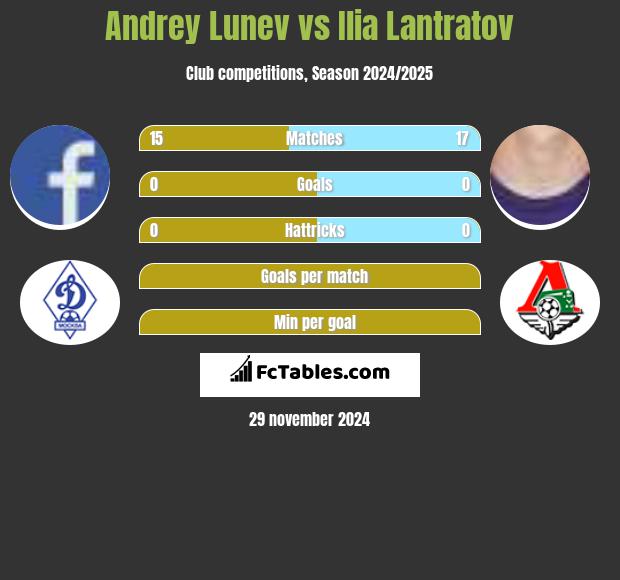 Andrey Lunev vs Ilia Lantratov h2h player stats