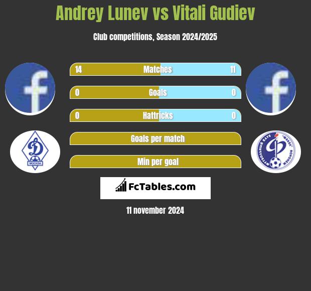 Andrey Lunev vs Vitali Gudiev h2h player stats