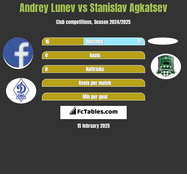 Andrey Lunev vs Stanislav Agkatsev h2h player stats