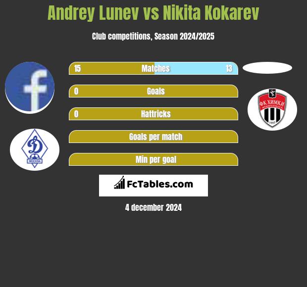 Andrey Lunev vs Nikita Kokarev h2h player stats