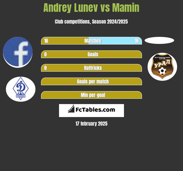 Andrey Lunev vs Mamin h2h player stats