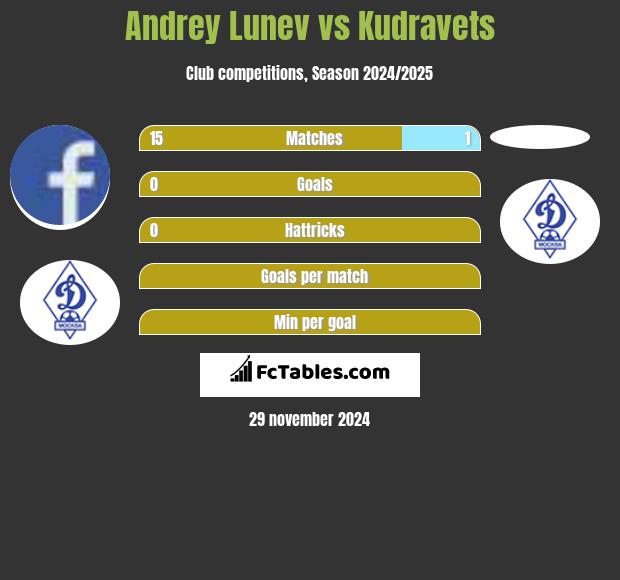 Andrey Lunev vs Kudravets h2h player stats