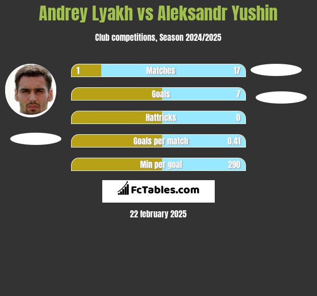 Andrey Lyakh vs Aleksandr Yushin h2h player stats