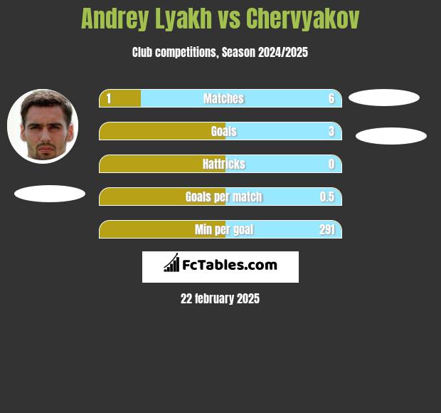 Andrey Lyakh vs Chervyakov h2h player stats