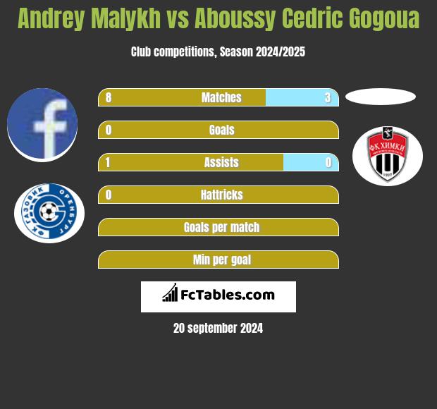 Andrey Malykh vs Aboussy Cedric Gogoua h2h player stats