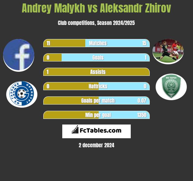 Andrey Malykh vs Aleksandr Zhirov h2h player stats