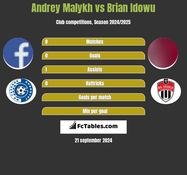 Andrey Malykh vs Brian Idowu h2h player stats