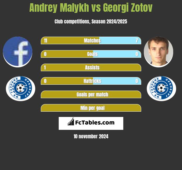 Andrey Malykh vs Georgi Zotov h2h player stats