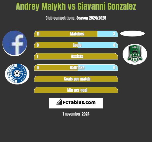 Andrey Malykh vs Giavanni Gonzalez h2h player stats