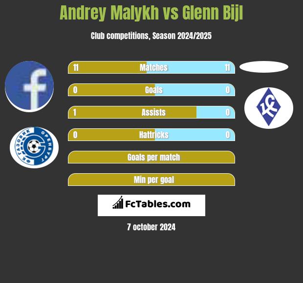 Andrey Malykh vs Glenn Bijl h2h player stats