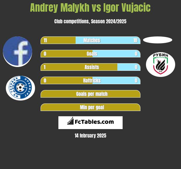 Andrey Malykh vs Igor Vujacic h2h player stats