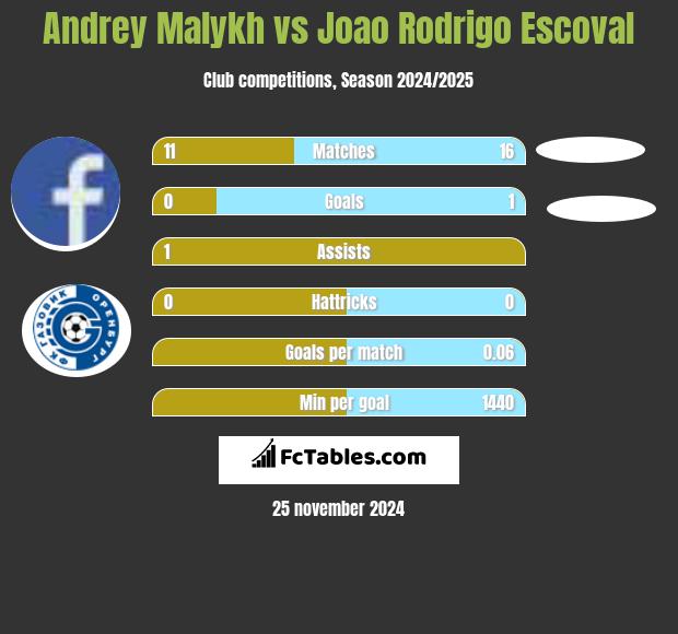 Andrey Malykh vs Joao Rodrigo Escoval h2h player stats