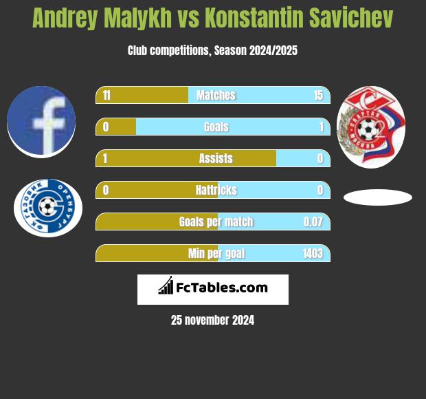 Andrey Malykh vs Konstantin Savichev h2h player stats