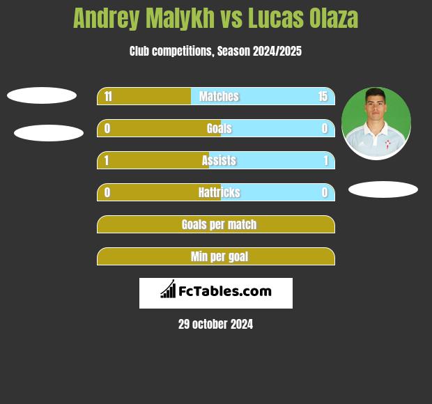 Andrey Malykh vs Lucas Olaza h2h player stats