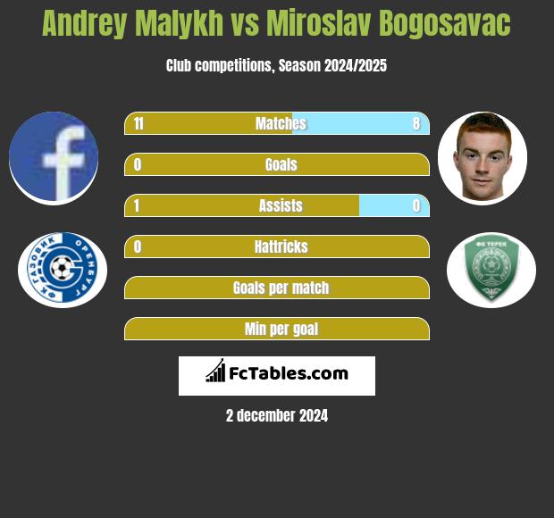 Andrey Malykh vs Miroslav Bogosavac h2h player stats