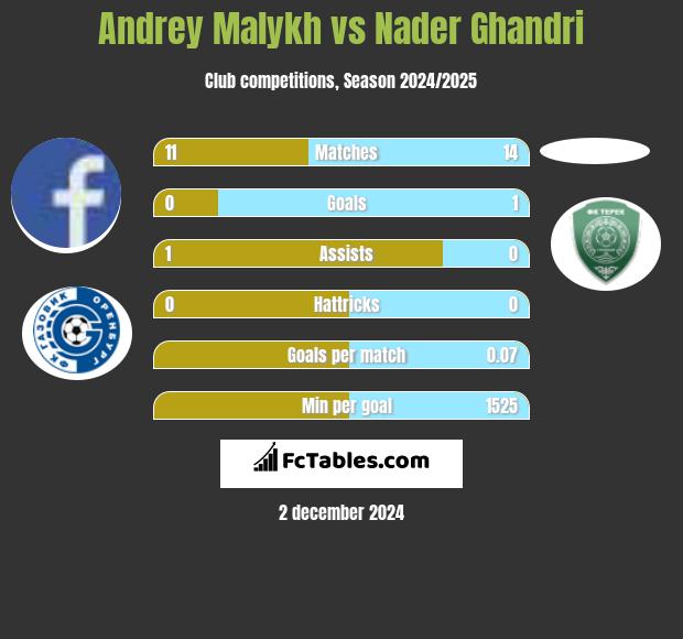 Andrey Malykh vs Nader Ghandri h2h player stats