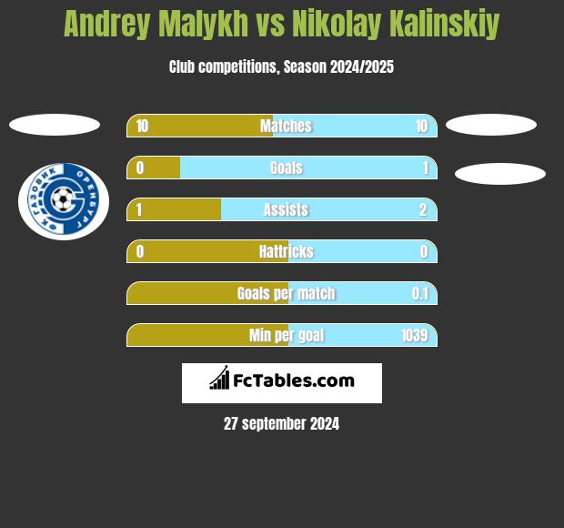 Andrey Malykh vs Nikolay Kalinskiy h2h player stats