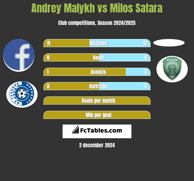 Andrey Malykh vs Milos Satara h2h player stats