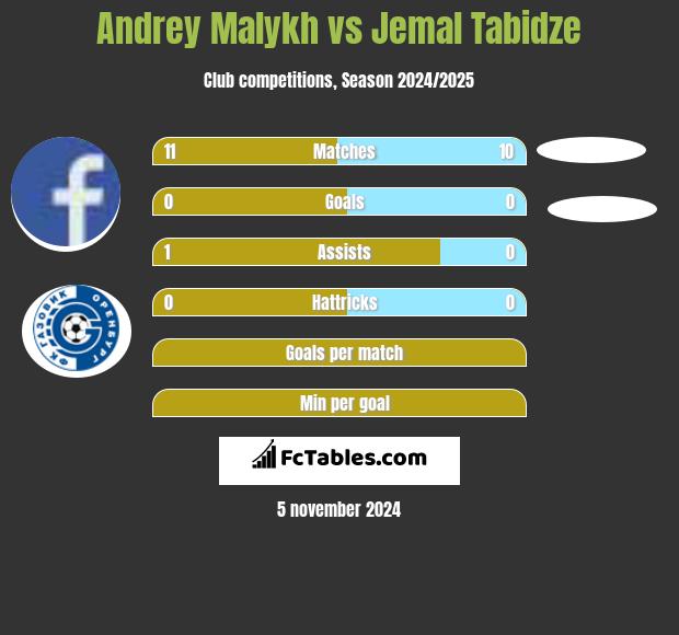 Andrey Malykh vs Jemal Tabidze h2h player stats