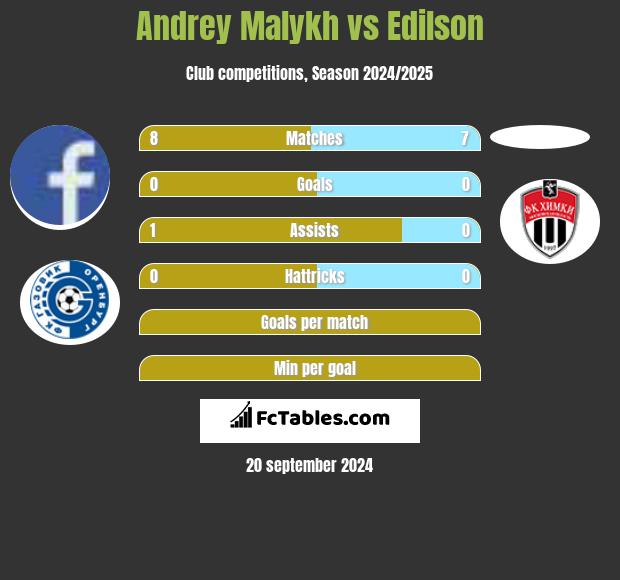 Andrey Malykh vs Edilson h2h player stats