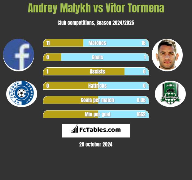 Andrey Malykh vs Vitor Tormena h2h player stats