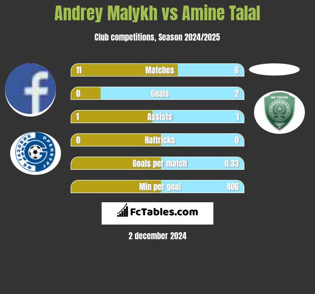 Andrey Malykh vs Amine Talal h2h player stats