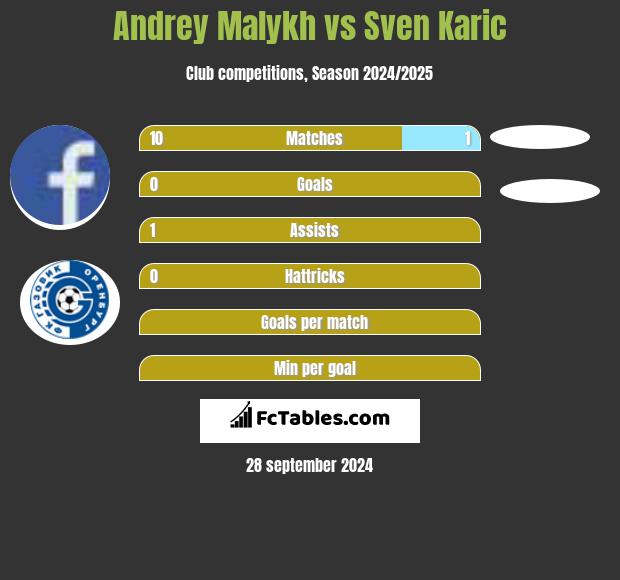 Andrey Malykh vs Sven Karic h2h player stats