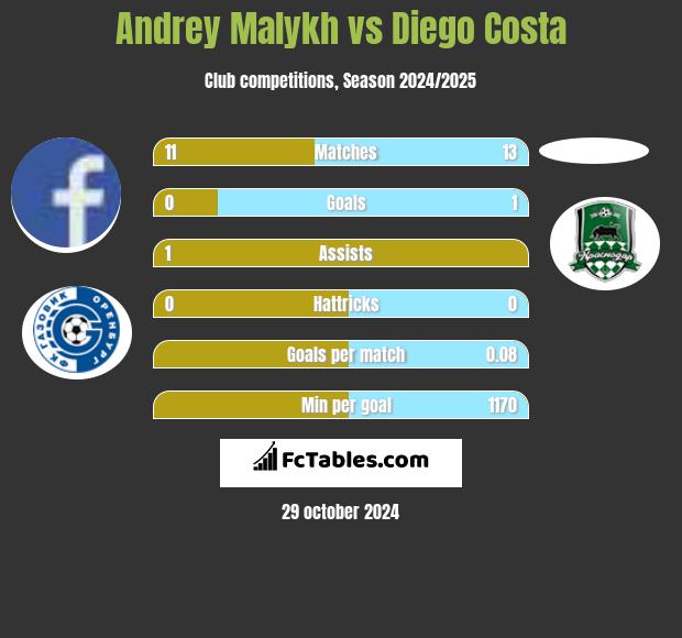 Andrey Malykh vs Diego Costa h2h player stats