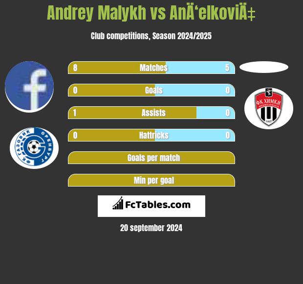 Andrey Malykh vs AnÄ‘elkoviÄ‡ h2h player stats