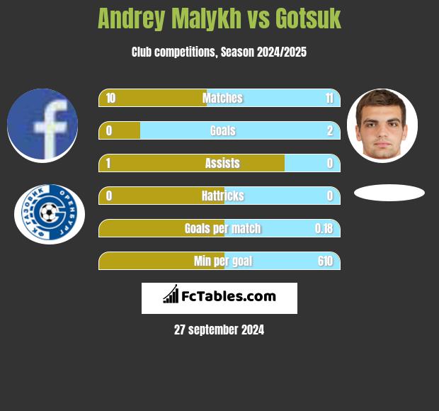 Andrey Malykh vs Gotsuk h2h player stats