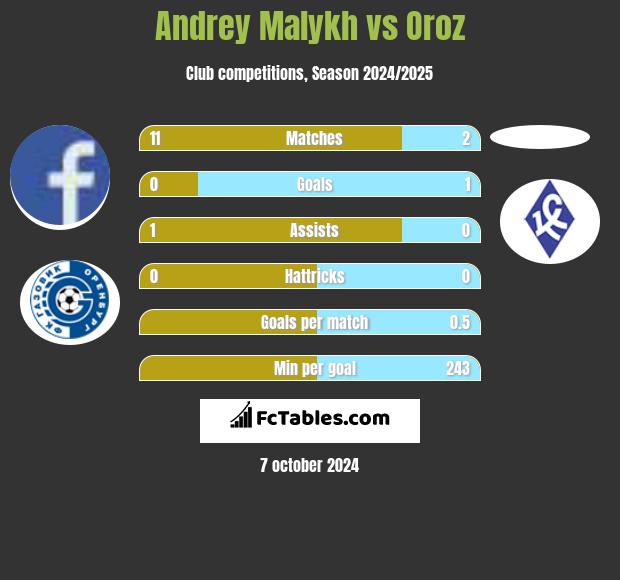 Andrey Malykh vs Oroz h2h player stats