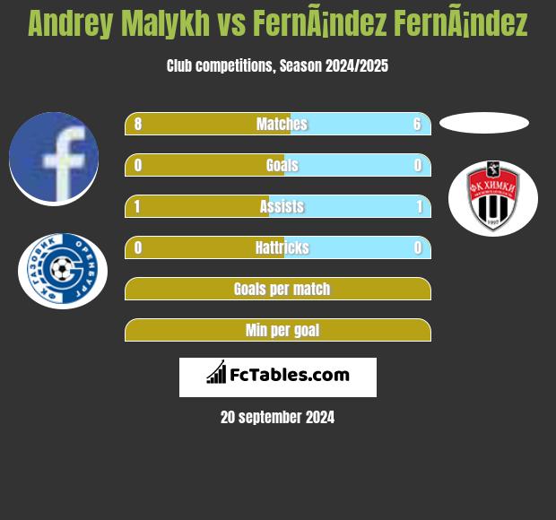 Andrey Malykh vs FernÃ¡ndez FernÃ¡ndez h2h player stats