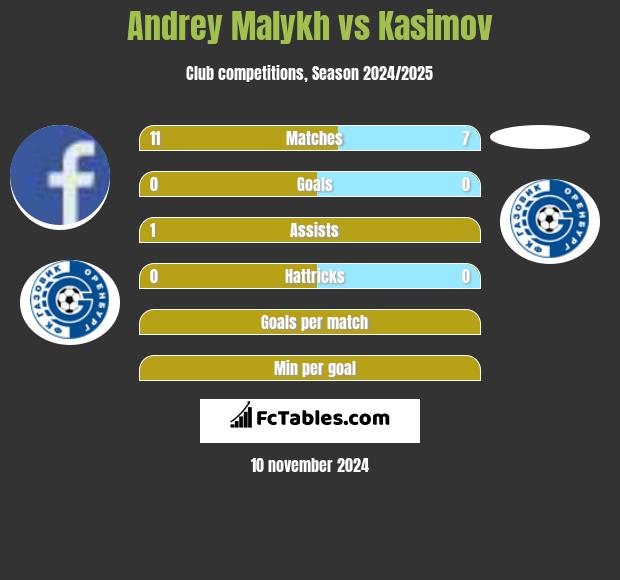 Andrey Malykh vs Kasimov h2h player stats