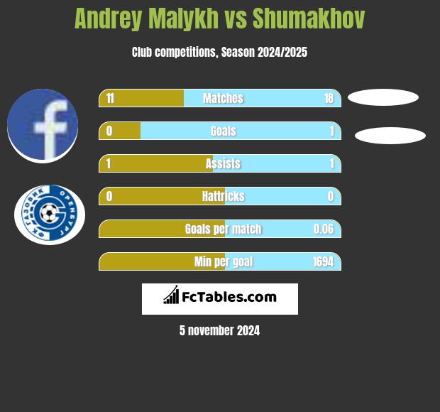 Andrey Malykh vs Shumakhov h2h player stats