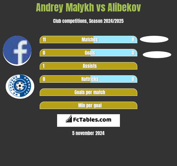 Andrey Malykh vs Alibekov h2h player stats