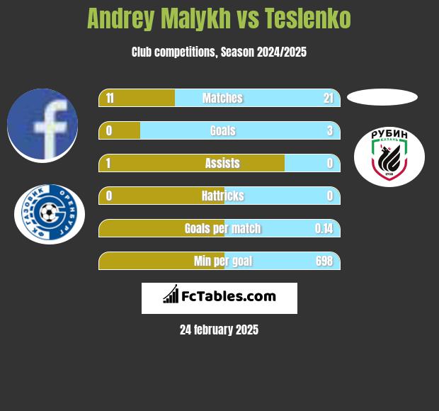 Andrey Malykh vs Teslenko h2h player stats