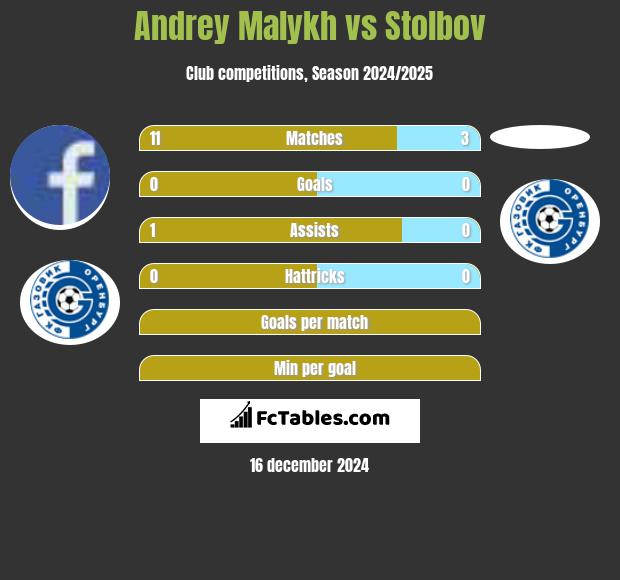 Andrey Malykh vs Stolbov h2h player stats