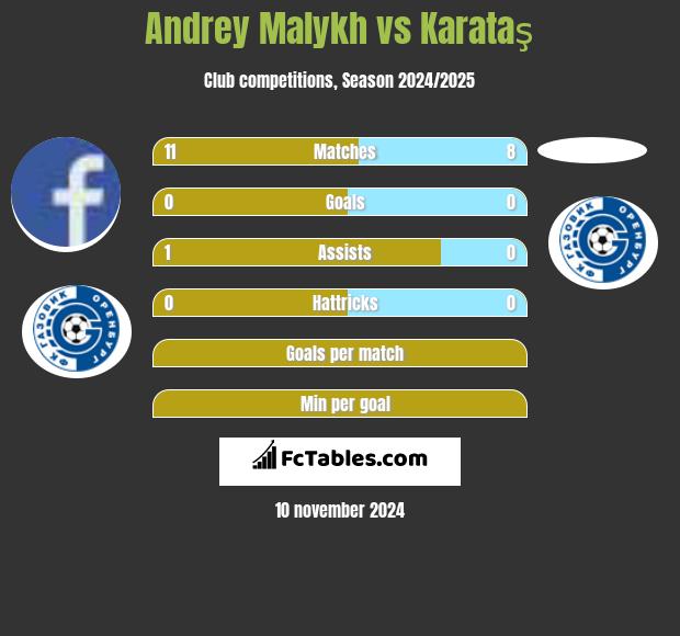 Andrey Malykh vs Karataş h2h player stats