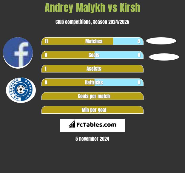 Andrey Malykh vs Kirsh h2h player stats