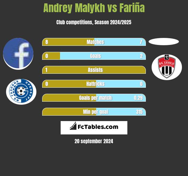 Andrey Malykh vs Fariña h2h player stats