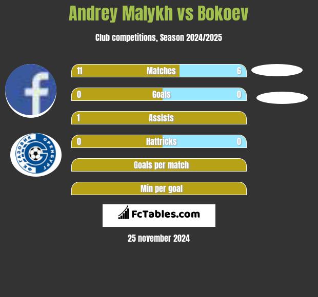 Andrey Malykh vs Bokoev h2h player stats