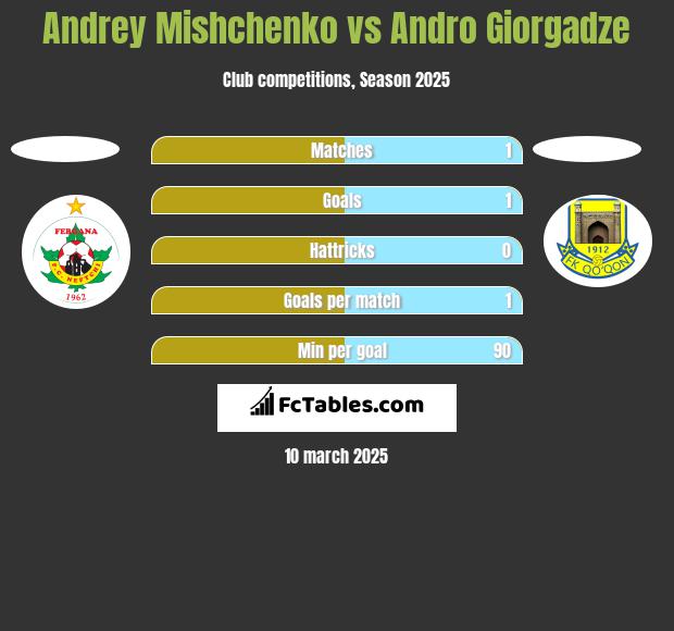 Andrey Mishchenko vs Andro Giorgadze h2h player stats