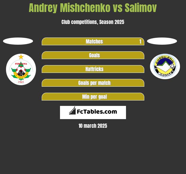 Andrey Mishchenko vs Salimov h2h player stats