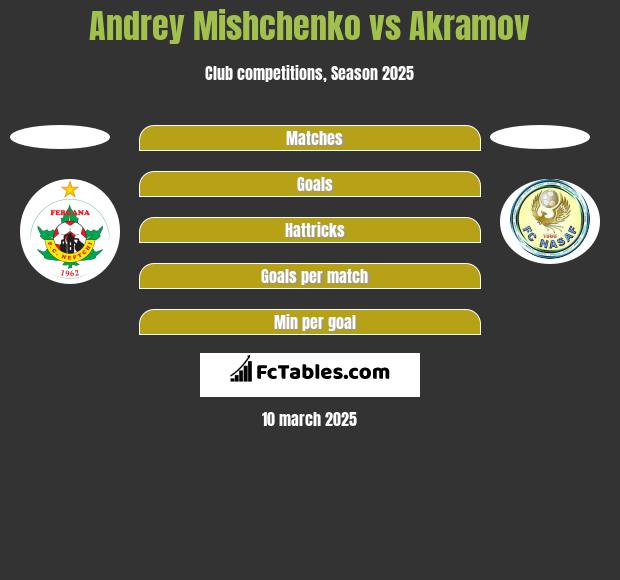 Andrey Mishchenko vs Akramov h2h player stats