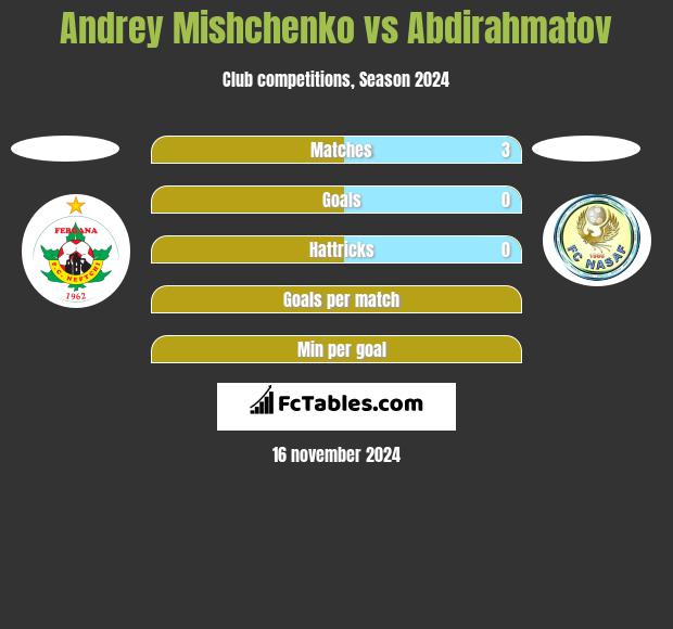 Andrey Mishchenko vs Abdirahmatov h2h player stats