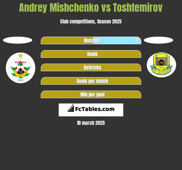 Andrey Mishchenko vs Toshtemirov h2h player stats