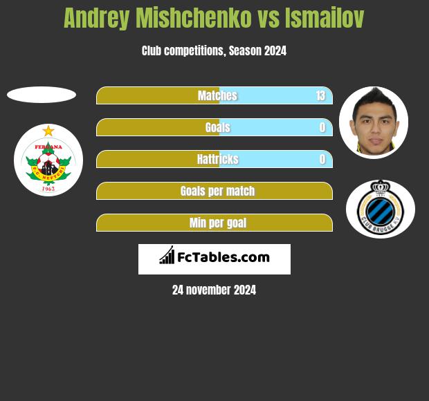 Andrey Mishchenko vs Ismailov h2h player stats