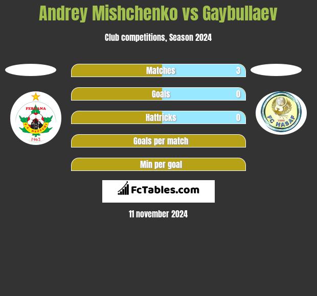 Andrey Mishchenko vs Gaybullaev h2h player stats